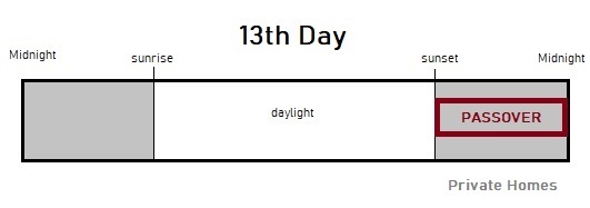 13th Passover timing